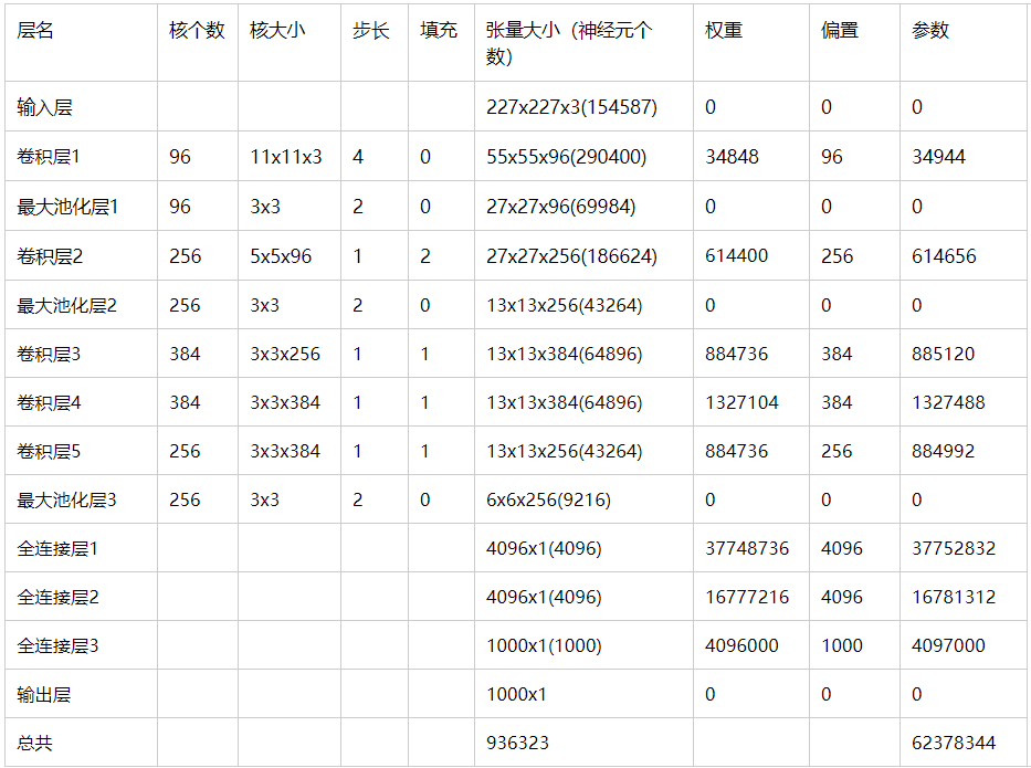 网络参数