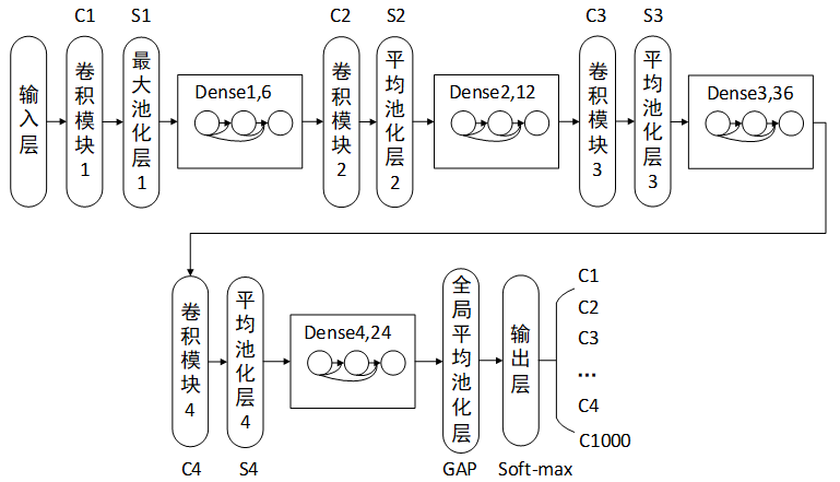 DenseNet